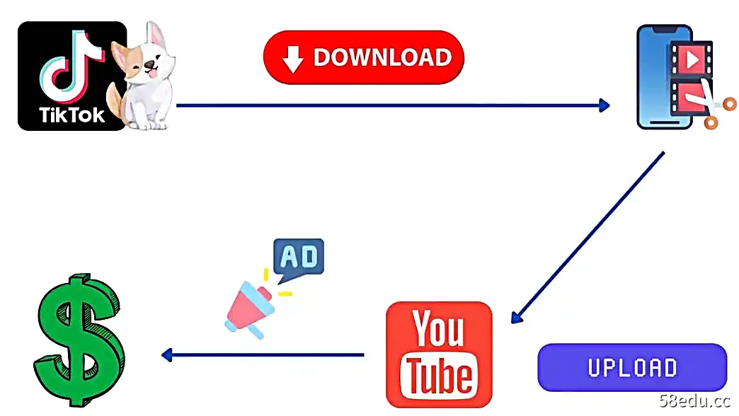 搬运TIKTOK视频到YouTube，并进行二次创作，月赚1万美元以上-不可思议资源网