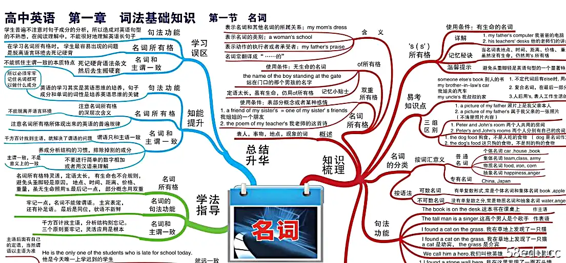 高中英语思维导图大全集，并列句思维导图，现在分词，状语从句等等思维导图|百度云网盘-不可思议资源网