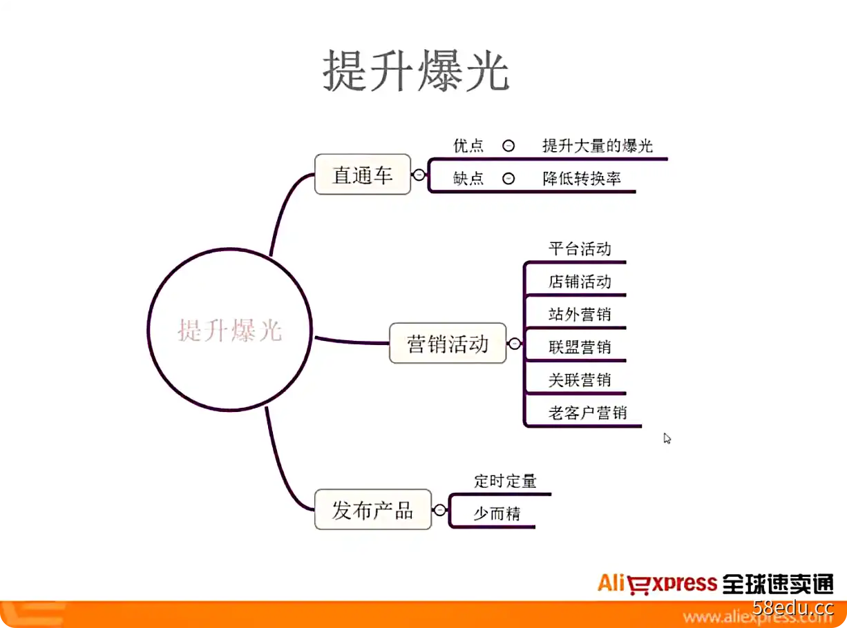 帮课大学·速卖通课程(初阶+中阶+高阶)-不可思议资源网