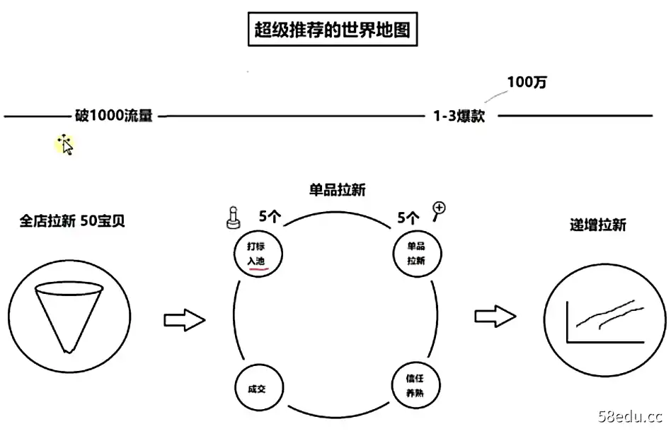 秋秋漫画电商《引力魔方,超级推荐,直通车课程合集》-不可思议资源网